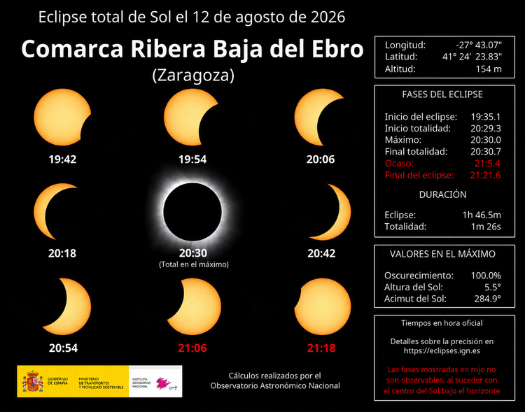 Un minuto de noche repentina en pleno agosto: la comarca verá el eclipse total del día 12