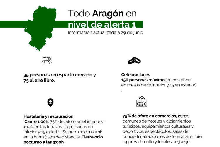 Aragón pasa a nivel de alerta sanitaria 1, que permite aforos al 75%